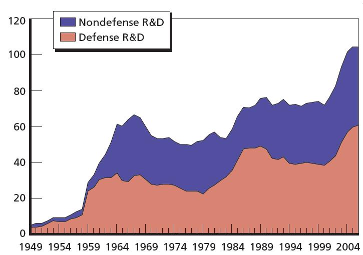Fig.5.3: Federal R&D funding for military (defense) and civilian (non-defense) purposes in years 1949 2006. They are given in billions of constant 2000 dollar.