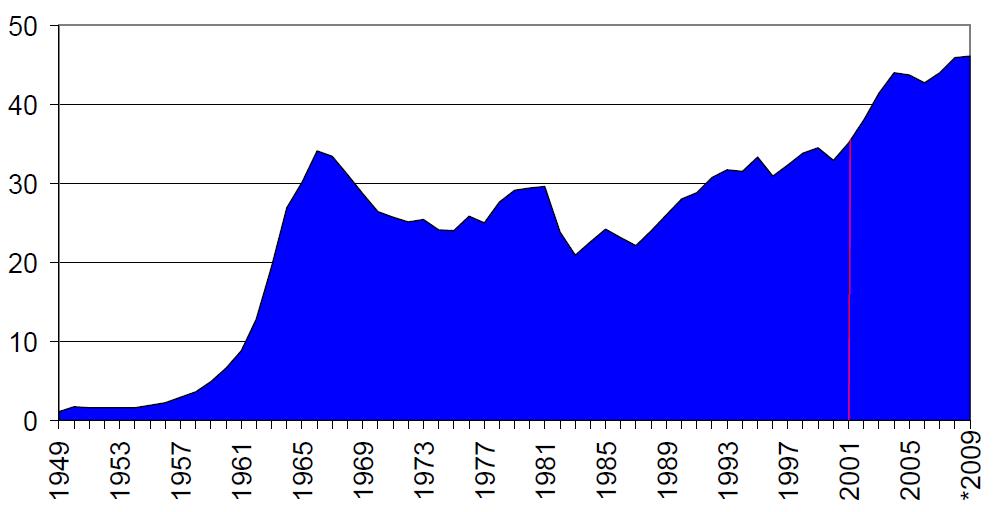 Source: Office of Science and Technology Policy 2008 (578 billion constant 1994 dollar) in the years between 1994 and 2001 and 1.