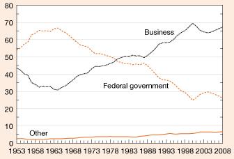 Fig. 5.6: Share of total national R&D expenditures by funding source in years 1953 to 2008.