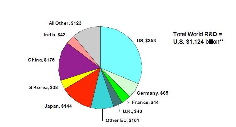 5.3.1 R&D expenditures Fig. 5.7: World shares of the total R&D investments in the year 2007. Investments are given in millions of dollar. Source: Koizumi 2008 (Battelle. Global R&D Report.