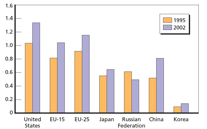 Fig. 5.11: Increase of the number of full-time equivalent researchers in different countries between the years 1995 and 2002, given in millions.