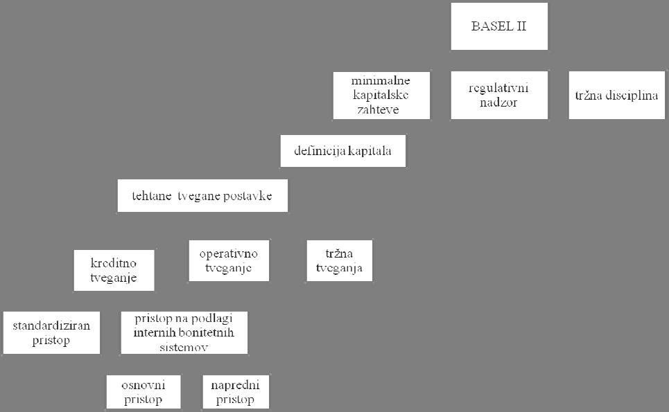 Slika 1: Sestava kapitalskega sporazuma Basel II Vir: Tattersall in Smith, A Practitioner's Guide to the Basel Accord, 2005, str. 4.