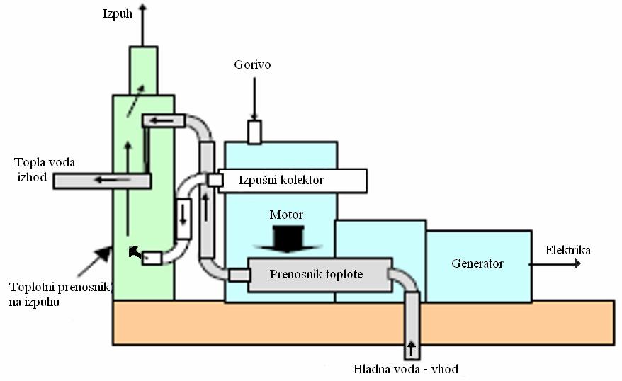 Slika 2.5: Plinski motor [5] 2.1.4 Kombinirani plinsko parni cikel Sistemi za soproizvodnjo s kombiniranim plinsko parnim ciklom (slika 2.6), dosegajo visok električni izkoristek.