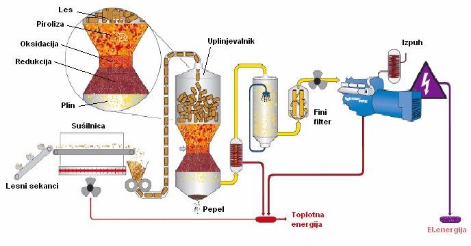 3.3.1 Dizelski in plinski motorji Pri dizelskih in plinskih motorjih se lahko uporabljajo tudi goriva na osnovi biomase.