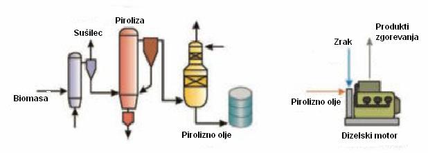 Slika 3.3: Hitra piroliza in dizelski motor [9] Anaerobno gnitje je razkroj mokre in zelene biomase s pomočjo bakterijskega delovanja v odsotnosti kisika.