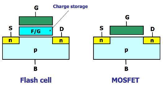 Zgradba in delovanje flash pomnilniške celice Flash pomnilniška celica je podobna MOS FET tranzistorju, le da ima dodatna plavajoča vrata, ki lahko shranjujejo električni naboj (elektrone).