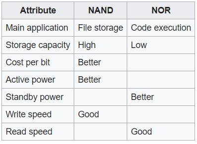 naključni dostop do bajta (programski pomnilnik) + vsaka celica naslovljiva, hitro branje - kompleksnejša zgradba, počasno pisanje NAND flash