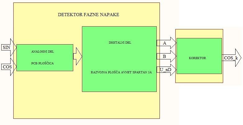 1 1 UVOD Detektor fazne napake (PDD) je vključen kot segment nekega merilnega sistema, ki izvaja avtomatično amplitudno, fazno in ničelno kalibracijo signalov enkoderjev pomika.