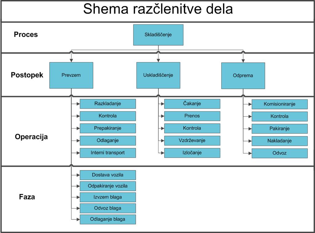 Slika 9: Shema toka materiala Vir: Prirejeno po Kaltnekar, 1985, str. 54 Shema predstavlja podrobno razčlenjen tok materiala, iz katere lahko razberemo, kaj zajema proces, postopek, operacija in faza.