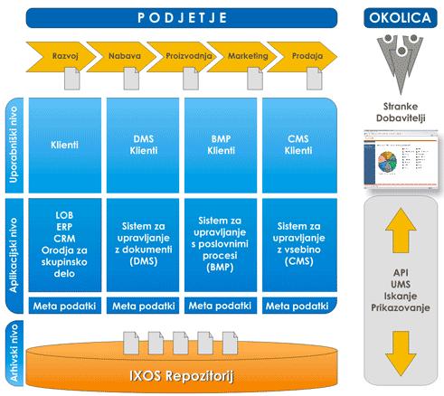 Arhiviranje in upravljanje dokumentov V sistem je vključen Enterprise Content Management (ECM) podjetja IXOS, ki je namenjen učinkovitemu upravljanju s poslovno kritičnimi vsebinami in pretoku