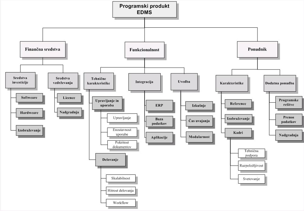 Slika 21: Odločitveno drevo za vrednotenje programskih produktov za EDMS Za lažje razumevanje problematike služi odločitveno drevo za vrednotenje programskih produktov za EDMS (slika 21), po katerih