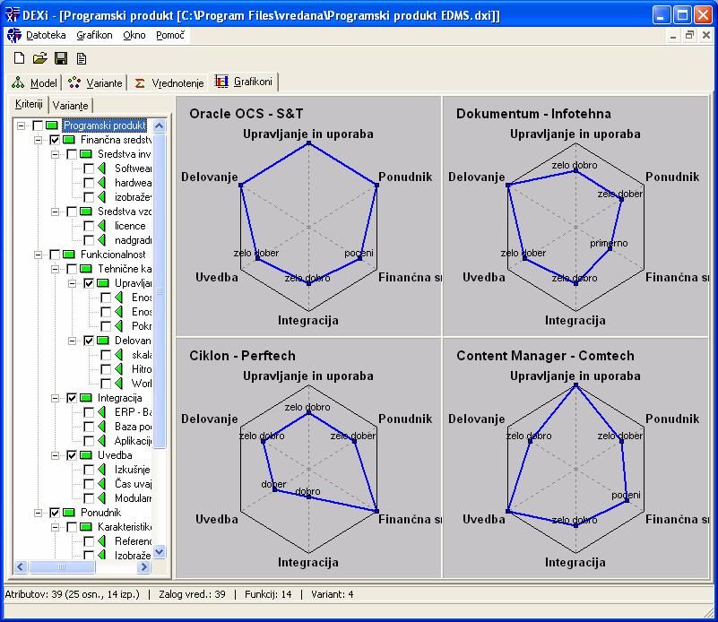 Slika 25: Grafični prikaz vrednotenja programskih produktov Funkcionalnost programskega produkta oziroma delovanje je najboljša pri Oracle