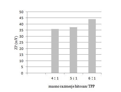 Slika 9: Grafični prikaz vpliva masnega razmerja hitosan/tpp na: A) povprečni premer (d) in B) ZP nanodelcev.