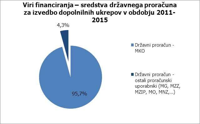 FINANČNI OKVIR Dopolnilni ukrepi Ocena stroškov dopolnilnih ukrepov za obdobje 2011-2015 DOPOLNILNI UKREPI OCENA STROŠKOV (v 1000 EUR) za