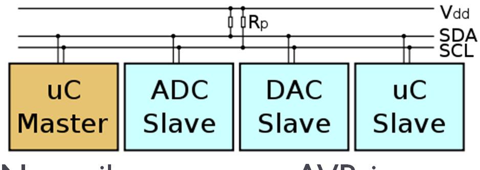Sinhroni zaporedni vmesnik I2C Ločen prenos ure (SCL) in podatkov (SDA) po vodilu Enostavni vmesnik z dvema signalnima povezavama I2C serijski EEPROM, D/A