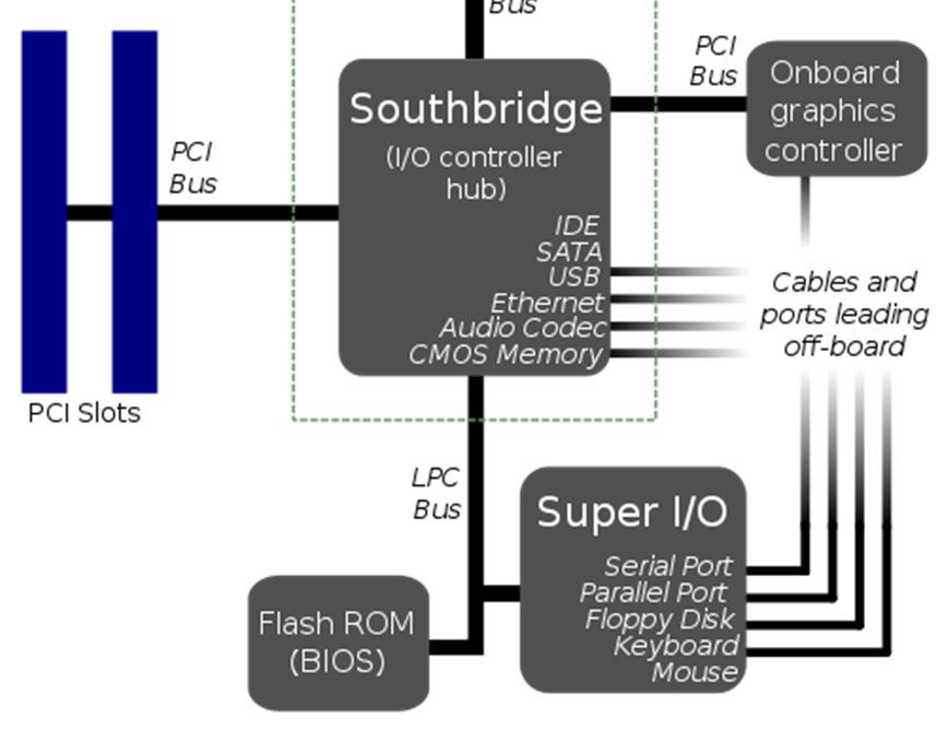 5V vzporedno vodilo PCI 32 bitov, 33 MHz (133MB/s) 64 bitov, 66 MHz (533MB/s)