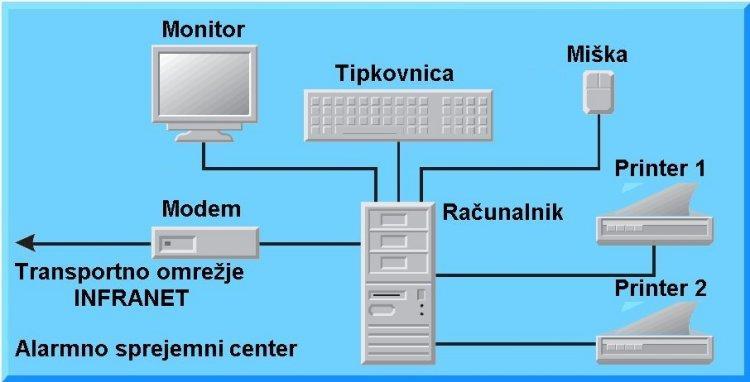3.7 Alarmno sprejemni nadzorni center (ASC) V alarmnem sprejemnem centru sistema INFRANET je montirana strojna oprema in programska oprema 5.