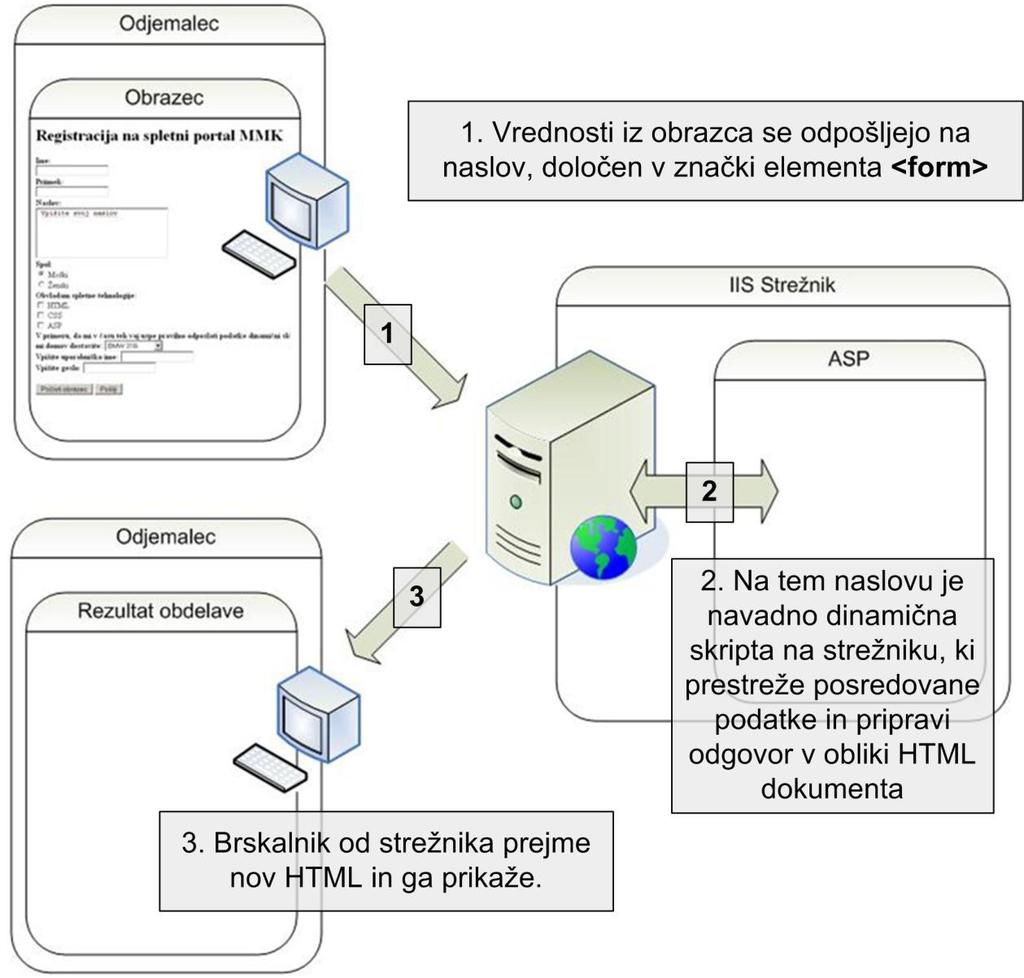 2 MMK - Spletne tehnologije Vaja 5: Spletni obrazci Uporabnik obrazec odpošlje dinamični skripti ali programu na strežniku, ki podatke prebere in pripravi odgovor (Slika 2).