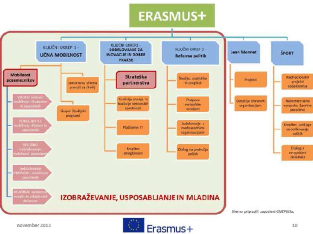 Kaj obsega Erasmus+?