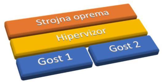 2.4 Hipervizor Hipervizor je vmesnik med strojno opremo in operacijskim sistemom. Deluje tako, da razporeja sistemske vire med navidezne stroje.