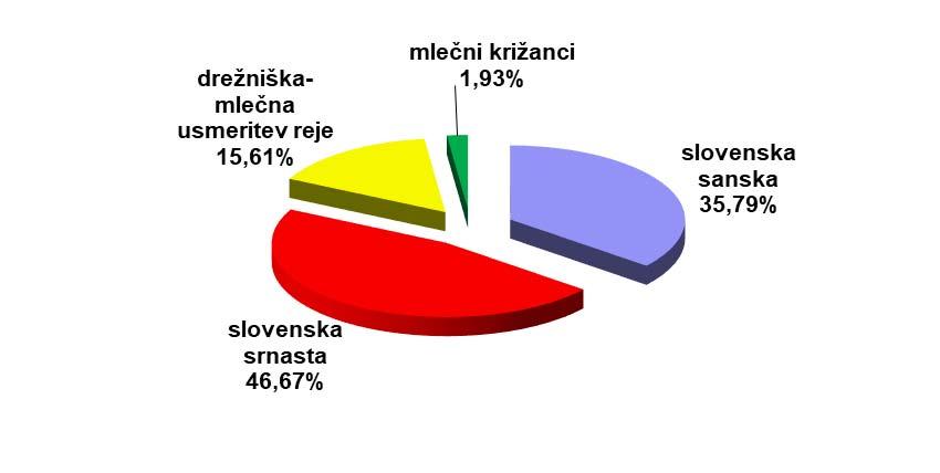 7 2 REZULTATI MLEČNOSTI KOZ V LETU 2018 V letu 2018 je bila v kontroli porekla in proizvodnje (rejskem programu) med mlečnimi pasmami koz najbolj zastopana slovenska srnasta koza (46,67 %), sledila