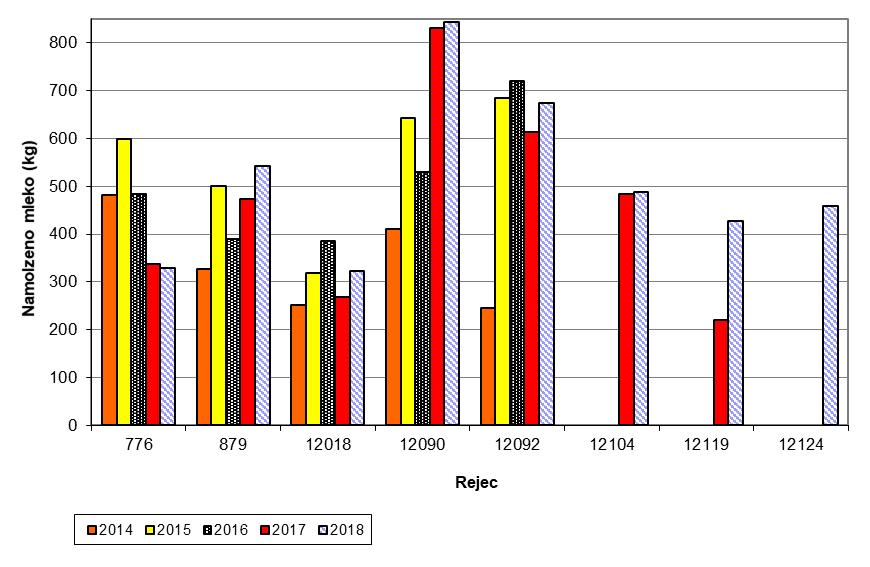 9 2.1 PRIMERJAVA MED TROPI Rezultati mlečnosti v laktaciji koz pri posameznih rejcih so prikazani na slikah od 2 do 7. Za lažjo primerjavo so prikazani rezultati za zadnjih pet let.