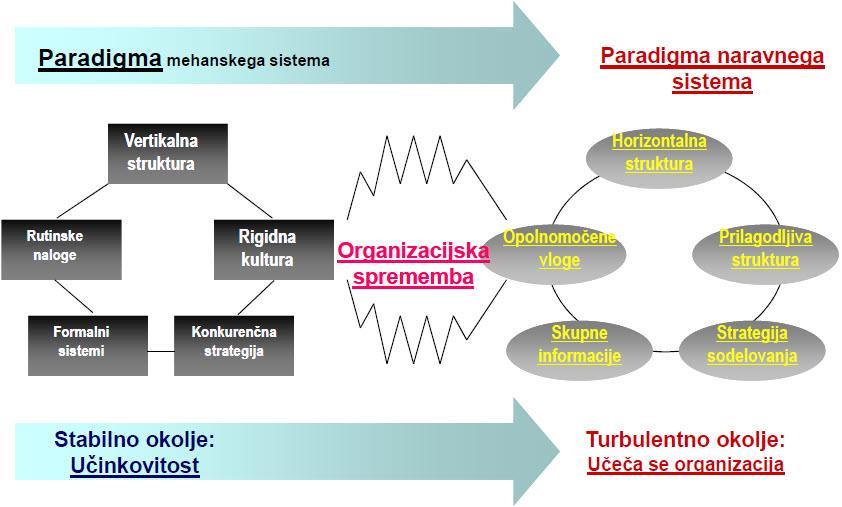 Slika 1: Mehanska in organska organizacija Vir: M. Lahovnik, Organizacija in management, 2012, str. 12. 3.