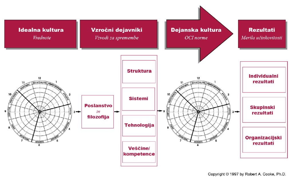 Slika 13: Primer metodologije delovanja organizacijske kulture Vir: R. Kolar, Organizacijska kultura, zavzetost in poslovna odličnost RTV Slovenija, 2012, str 19.