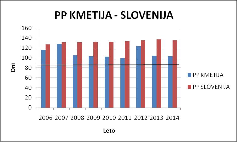 39 Slika 7: Poporodni premor na kmetiji in v Sloveniji od leta 2006 do 2014 (Poročila,2015), črta na sliki predstavlja optimalno dolžino PP (85 dni) 4.