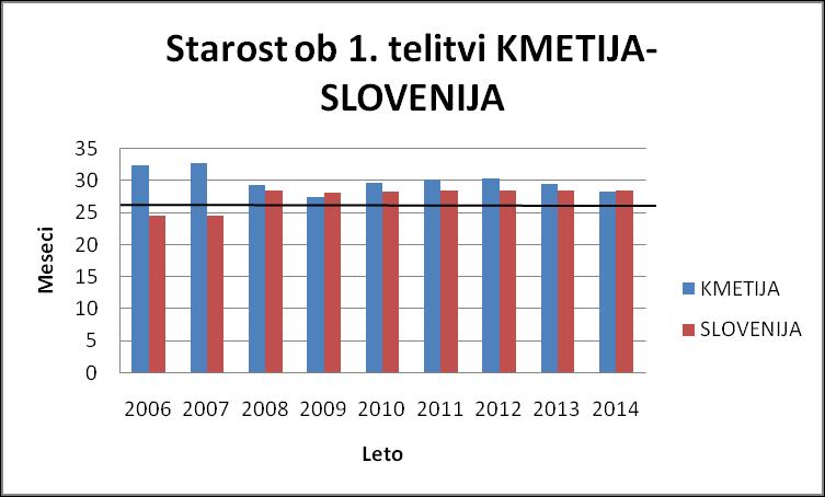 40 Slika 8 : Starost telic ob prvi telitvi na kmetiji in v Sloveniji od leta 2006 do
