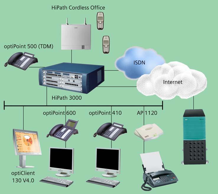 HG 1500 je razširitvena kartica za sisteme HiPath 3000.
