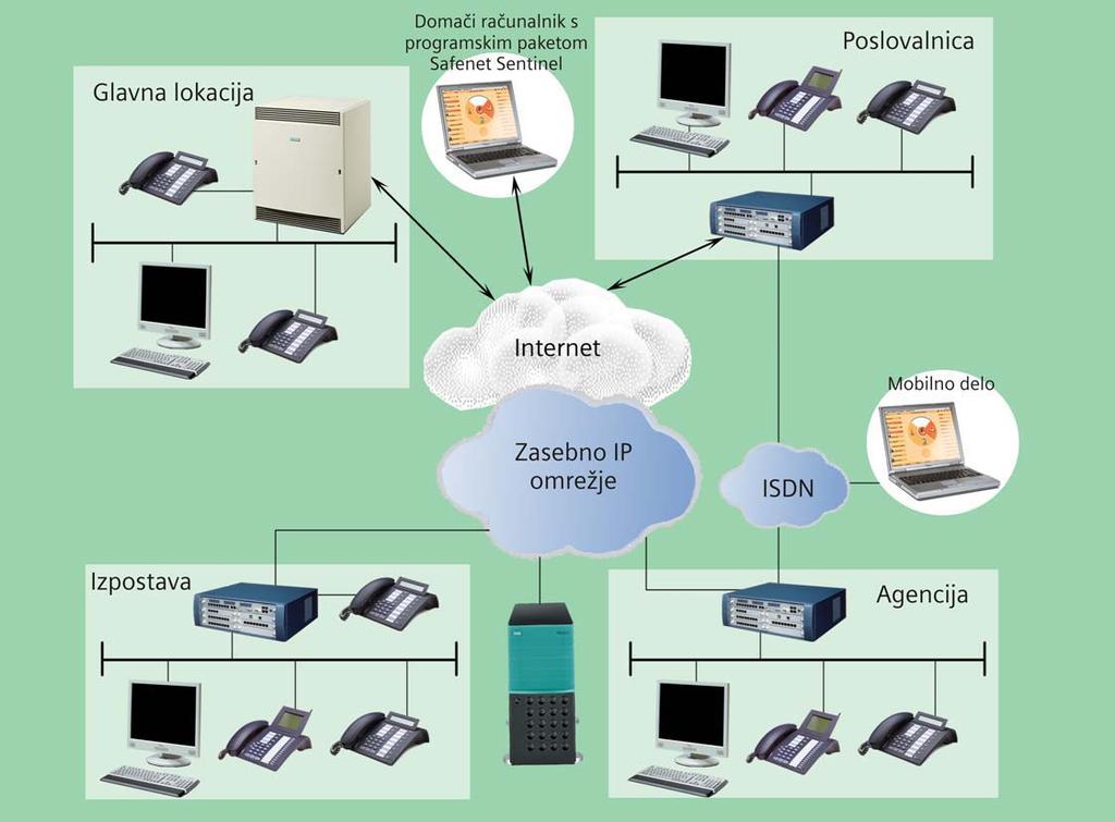 IP omrežne povezave S pomo jo HG 1500 modulov je možno tvoriti omrežne povezave med HiPath sistemi. V usmerjevalnih tabelah HG 1500 je mo administrirati do 2000 klicnih številk.
