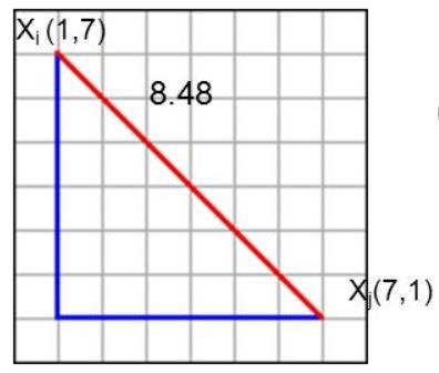 Metoda k najbližjih sosedov razdaljo običajno merimo z razdaljo Minkowskega: L p x i, x j = x i,k x