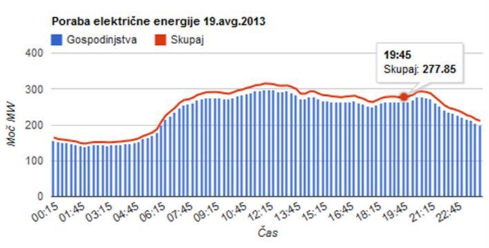 Slika 3.11: Oddana moč 50 kw elektrarne priključene na TP Zbelovska gora tekom dneva V kolikor pogledamo porabo električne energije na celotnem območju Elektra Maribor, d. d., ki je podana za obdobje celotnega dneva ter prikazana na sliki 3.
