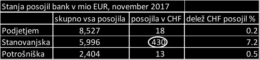 Število in znesek še neodplačanih kreditov stanje november 2017 Vir: Banka Slovenije Pri trženju CHF posojil je prišlo do oškodovanja potrošnikov kot posledice nepoštene poslovne prakse.