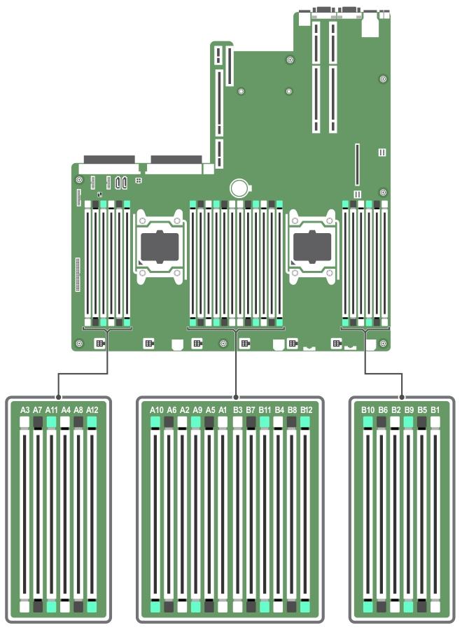 Pomnilniški kanali so organizirani na naslednji način: Procesor 1 kanal 0: reže A1, A5 in A9; kanal 1: reže A2, A6 in A10; kanal 2: reže A3, A7 in A11;