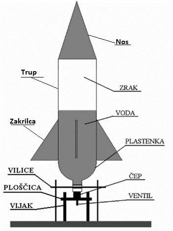 1.4 Hipoteze 1. Na dolžino poleta vodne rakete vpliva velikost zakrilc. Predvidevam, da bo let vodne rakete z večjimi zakrilci daljši. Raketa bo letela z manj odstopanja od idealne krivulje leta.