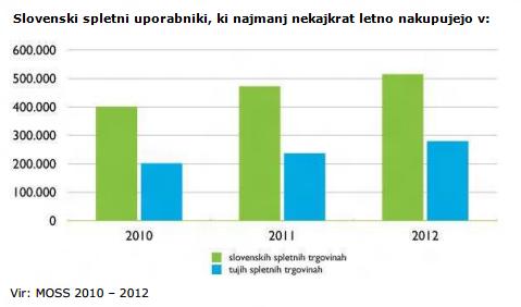 Slika 2: Slovenski spletni uporabniki, ki najmanj nekajkrat na leto nakupujejo v: