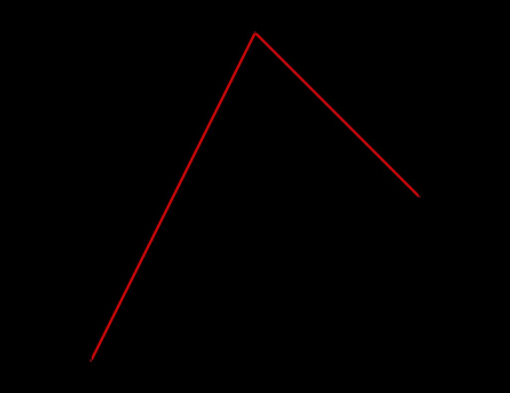 1.4 Inverzne limite 15 Slika 1.7: Graf vezne funkcije f n iz zgleda 1.52 Tedaj velja lim{x n, f n } n=1 = Q m /0. m=1 Dokaz. Očitno je lim {X n, f n } n=1 = m=1 Opazimo Q 1 Q 2 Q 3.