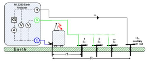 Impedance ozemljil Z in Re & Razporeditev potencialov