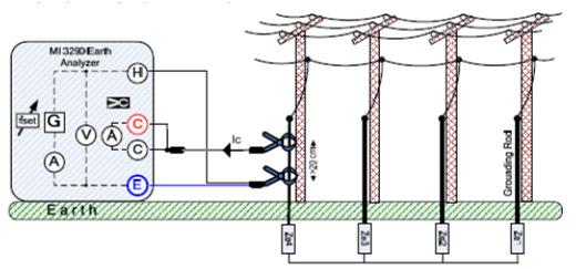 Impedance ozemljil Z in Re & Razporeditev potencialov GPR &