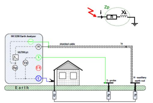Impedance ozemljil Z in Re & Razporeditev potencialov GPR & Napetosti koraka Us, kontakta
