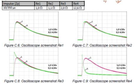 Impedance ozemljil Z in Re & Razporeditev potencialov GPR &