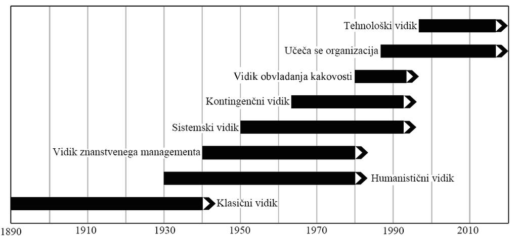 1.2 Zgodovina učeče se organizacije Na sliki 1 je prikazan razvoj managementa od samih začetkov leta 1870 do danes.